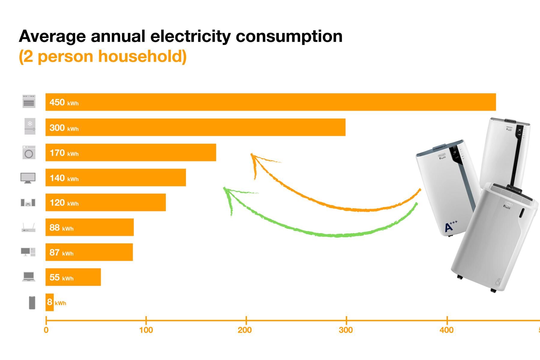 Verschiedene De’Longhi mobile Klimaanlagen Modelle befinden sich auf der Stromverbrauchsskala im Vergleich.